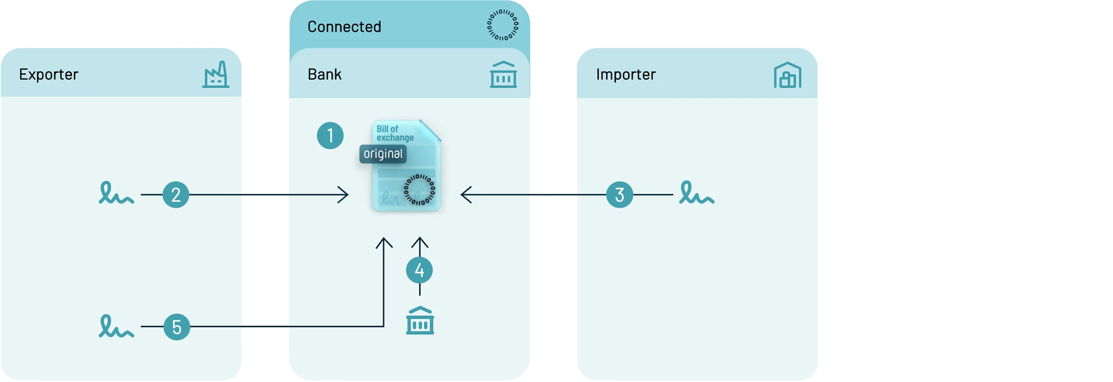 dbe-process-bank-connected dbe-process-bank-connected