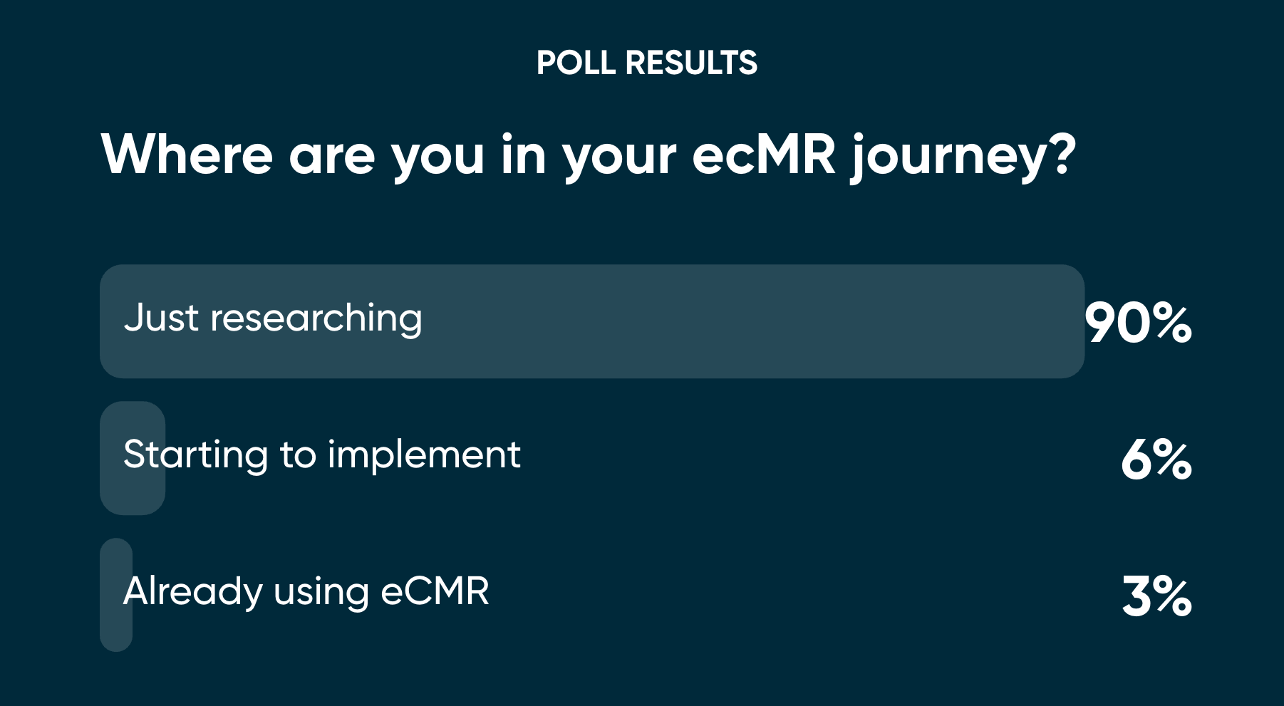 Poll results showing where webinar attendees are on their eCMR digital trade journey