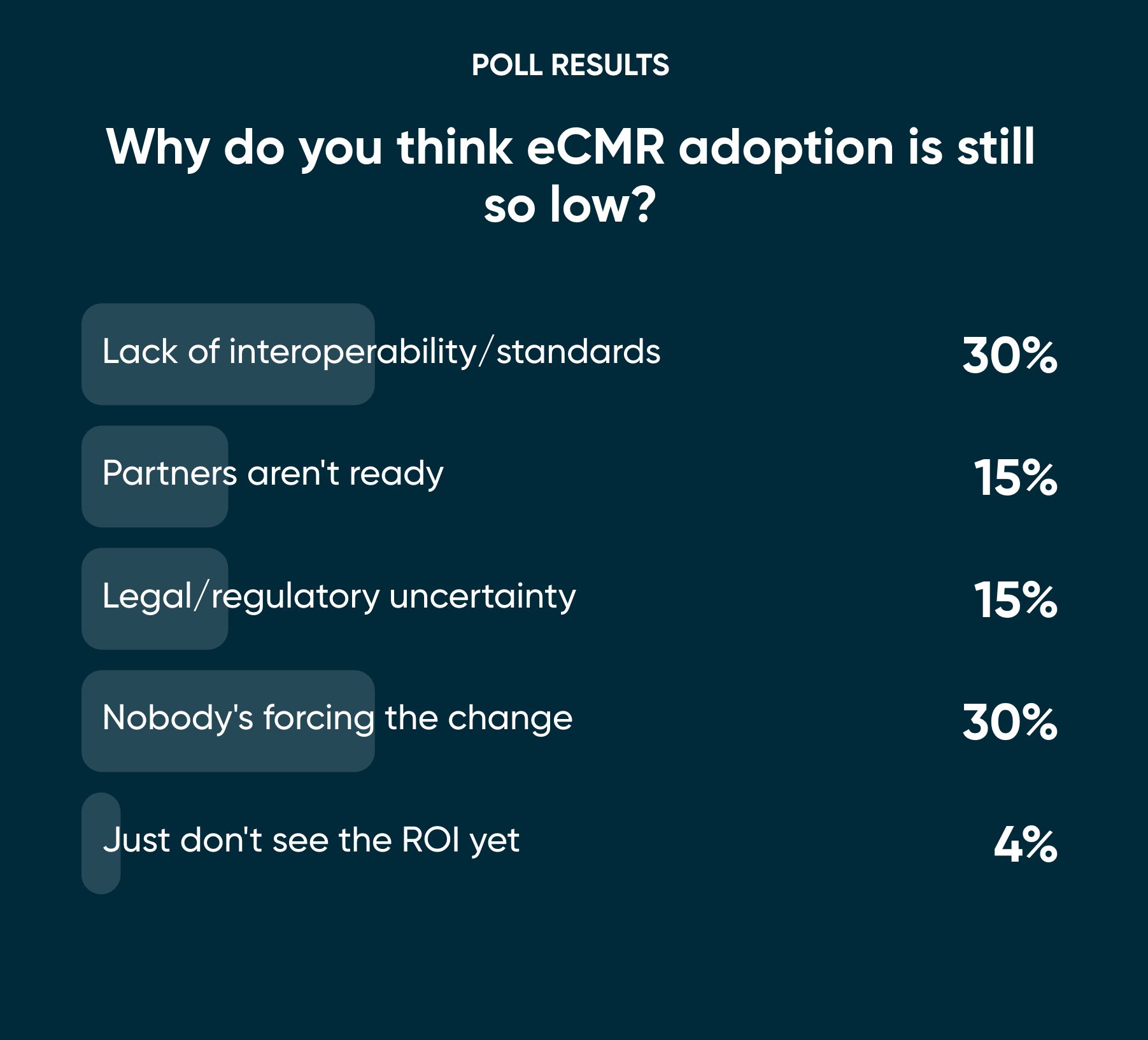 Poll question and results: why do you think eCMR adoption is so sloww?